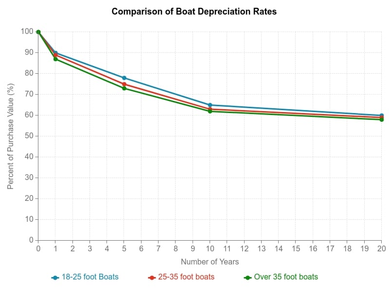 How Much Do Boats Depreciate? (Helpful Chart) Boater Pal