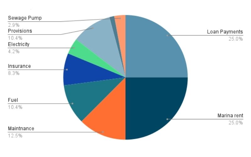 cost of living aboard a sailboat