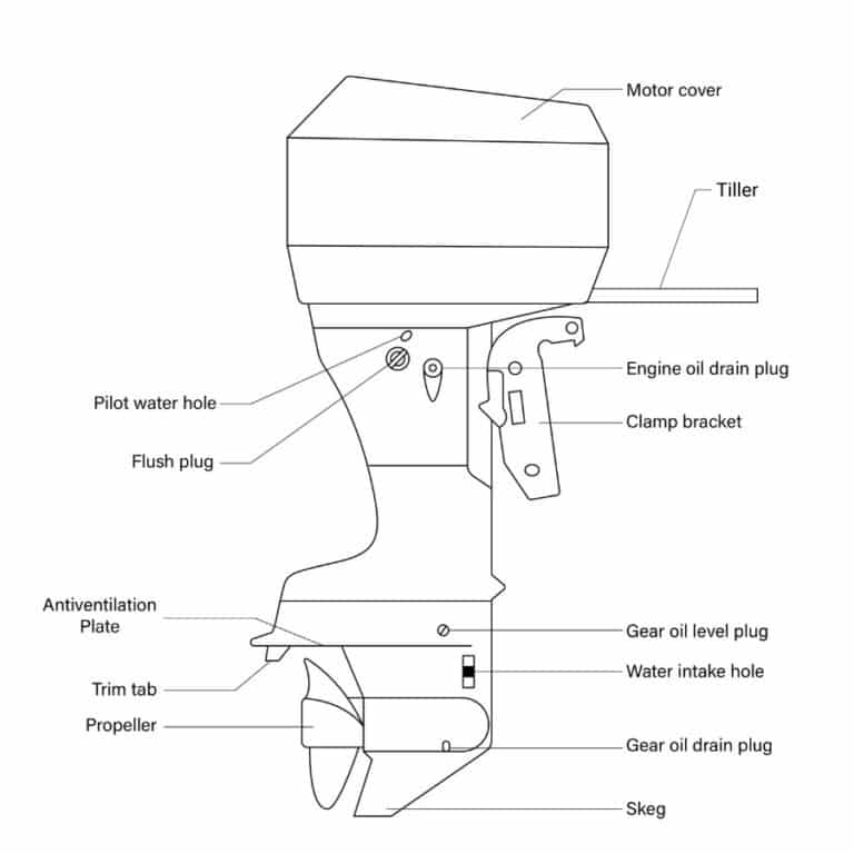 What is an Outboard Motor? (All You Need To Know) Boater Pal